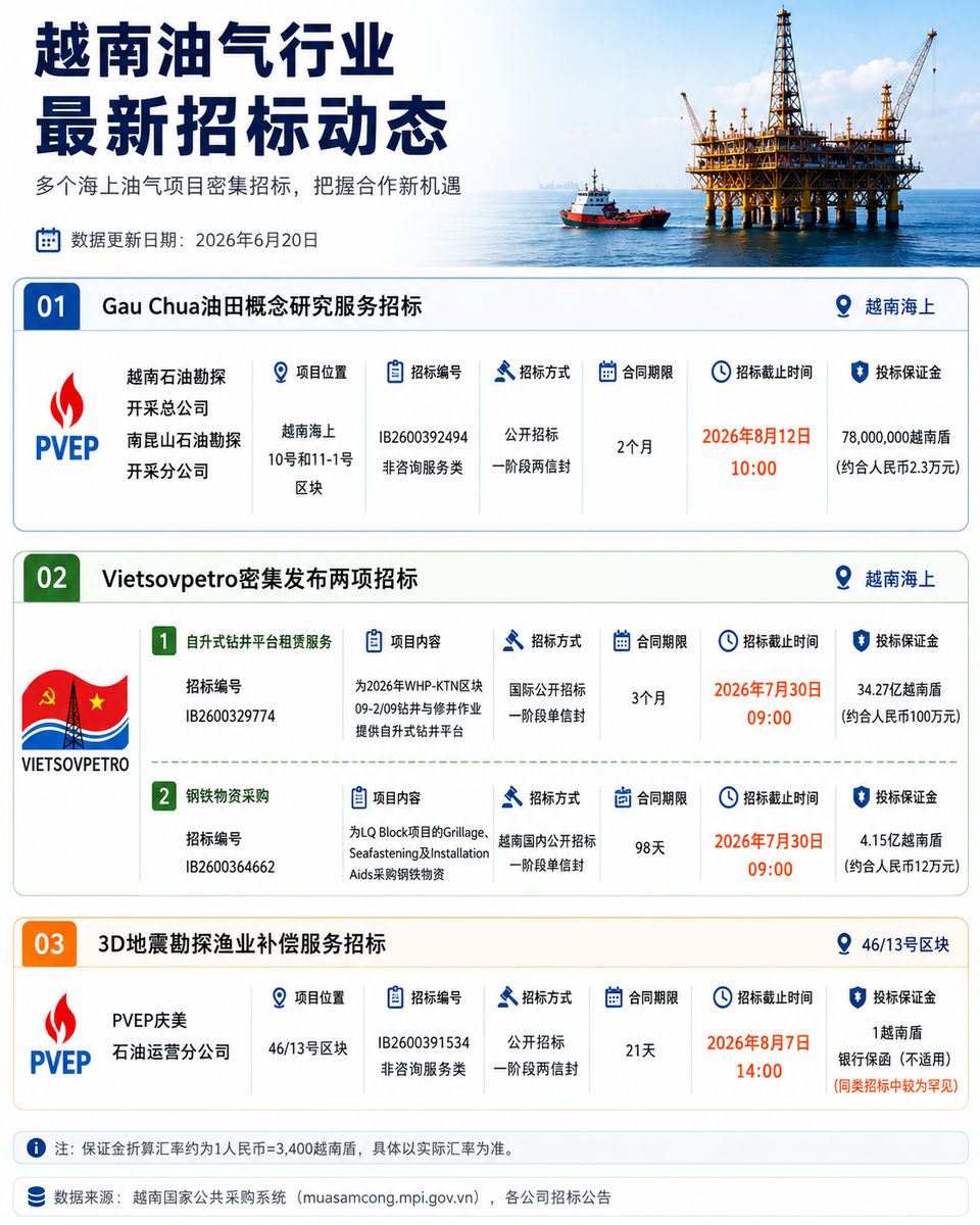 越南油气行业迎来招标潮,多个海上项目密集招标(图片1)